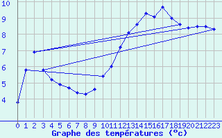 Courbe de tempratures pour Nmes - Garons (30)