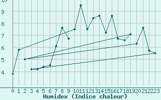 Courbe de l'humidex pour Grimsel Hospiz