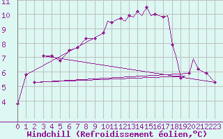 Courbe du refroidissement olien pour Storkmarknes / Skagen