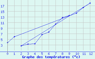 Courbe de tempratures pour Stora Sjoefallet