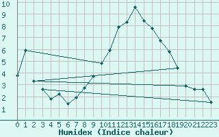 Courbe de l'humidex pour Gjilan (Kosovo)