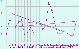 Courbe du refroidissement olien pour Kasprowy Wierch