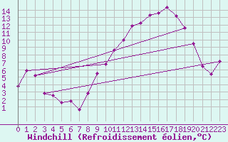 Courbe du refroidissement olien pour Saint-Quentin (02)