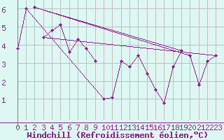 Courbe du refroidissement olien pour Cap de la Hve (76)