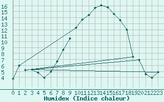 Courbe de l'humidex pour Wutoeschingen-Ofteri