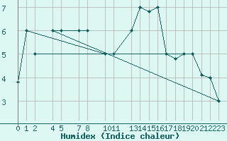 Courbe de l'humidex pour Reykjavik