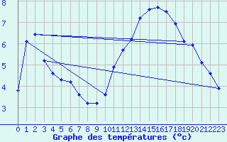 Courbe de tempratures pour Amur (79)