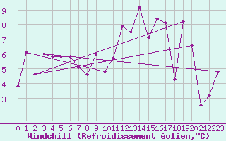 Courbe du refroidissement olien pour Mazan Abbaye (07)