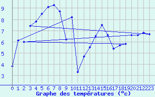 Courbe de tempratures pour Hoernli