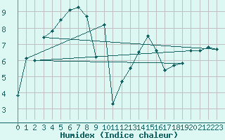 Courbe de l'humidex pour Hoernli