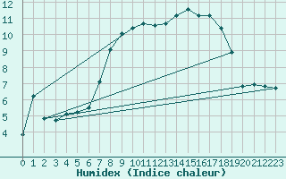 Courbe de l'humidex pour Kaisersbach-Cronhuette