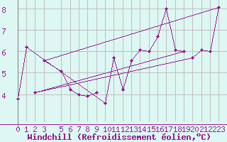 Courbe du refroidissement olien pour Bad Aussee