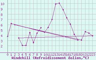 Courbe du refroidissement olien pour Salon-de-Provence (13)