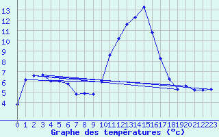 Courbe de tempratures pour Voinmont (54)