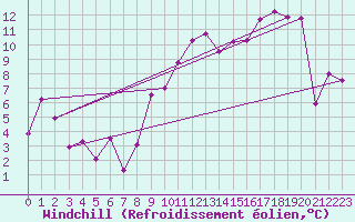 Courbe du refroidissement olien pour Ontinyent (Esp)