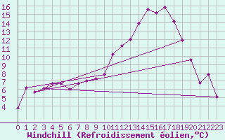 Courbe du refroidissement olien pour Elpersbuettel