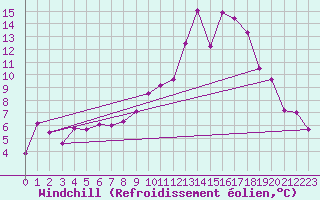 Courbe du refroidissement olien pour Poitiers (86)