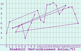 Courbe du refroidissement olien pour Chaumont (Sw)