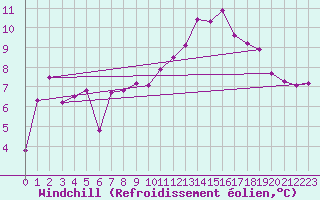 Courbe du refroidissement olien pour Murs (84)