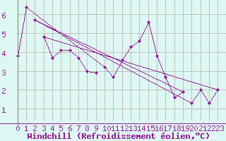 Courbe du refroidissement olien pour Le Touquet (62)