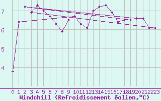 Courbe du refroidissement olien pour Dieppe (76)