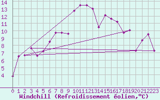 Courbe du refroidissement olien pour Oberriet / Kriessern