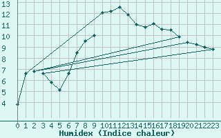 Courbe de l'humidex pour Wijk Aan Zee Aws