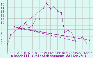 Courbe du refroidissement olien pour Odorheiu