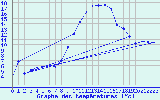 Courbe de tempratures pour Goettingen