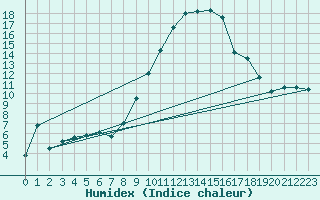 Courbe de l'humidex pour Goettingen