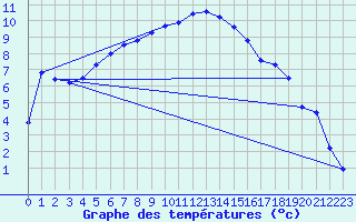 Courbe de tempratures pour Le Touquet (62)
