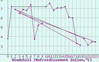 Courbe du refroidissement olien pour Milford Haven