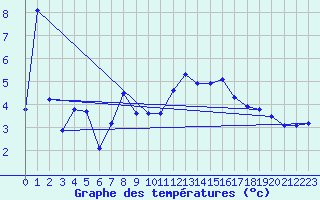 Courbe de tempratures pour Moenichkirchen