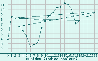 Courbe de l'humidex pour Figari (2A)