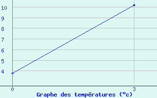 Courbe de tempratures pour Cemal