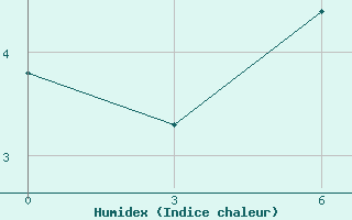 Courbe de l'humidex pour Svetlogorsk