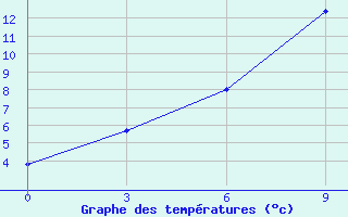 Courbe de tempratures pour Turgaj