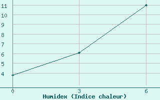 Courbe de l'humidex pour Vel'Sk