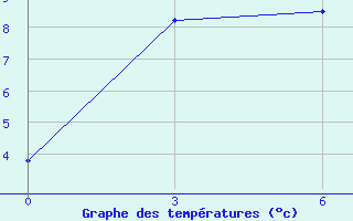 Courbe de tempratures pour Severo-Jenisejsk