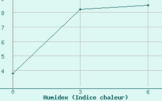 Courbe de l'humidex pour Severo-Jenisejsk