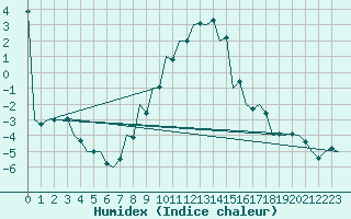 Courbe de l'humidex pour Debrecen