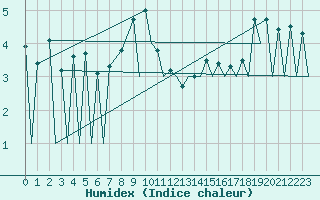 Courbe de l'humidex pour Lugano (Sw)