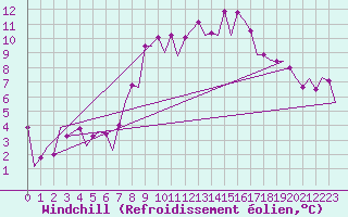 Courbe du refroidissement olien pour Salamanca / Matacan