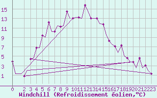 Courbe du refroidissement olien pour Uralsk