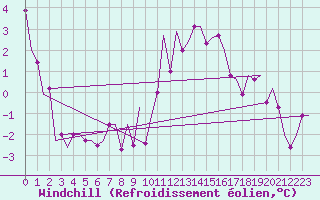 Courbe du refroidissement olien pour Valladolid / Villanubla