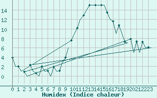 Courbe de l'humidex pour Aberdeen (UK)