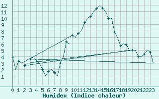 Courbe de l'humidex pour Bergamo / Orio Al Serio