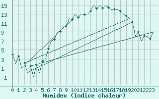 Courbe de l'humidex pour Braunschweig