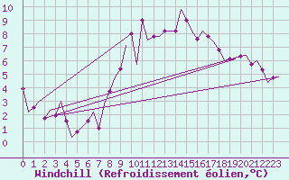 Courbe du refroidissement olien pour Bueckeburg