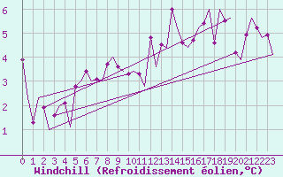 Courbe du refroidissement olien pour Genve (Sw)